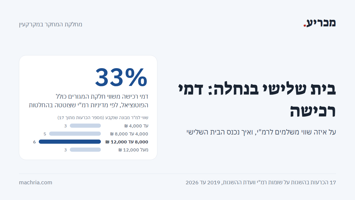 תמונת שער: בית שלישי בנחלה. דמי רכישה של 33% משווי חלקת המגורים לפי מדיניות רמ"י, ועמודות של השווי למ"ר מבונה ב-17 הכרעות, 6 מהן בין 8,000 ל-12,000 ₪