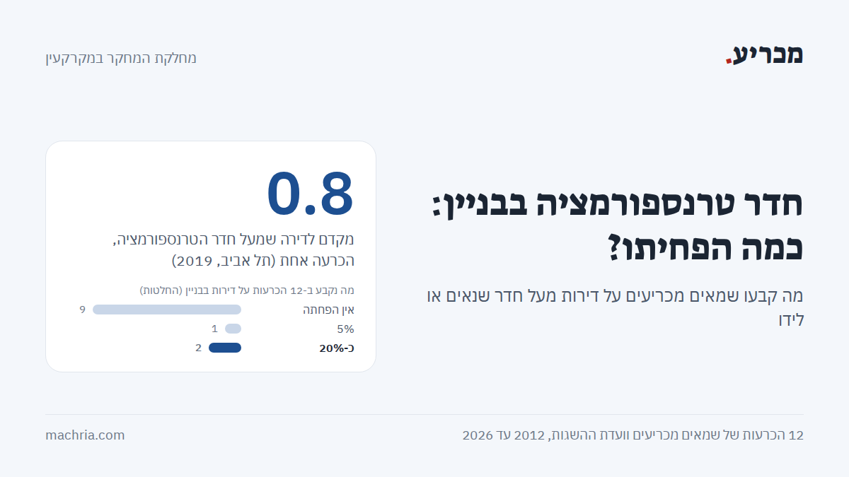 תמונת שער: חדר טרנספורמציה בבניין. מקדם 0.8 לדירה שמעל החדר בהכרעה אחת מתל אביב 2019, ועמודות של 12 הכרעות: 9 בלי הפחתה, אחת 5% ושתיים כ-20%