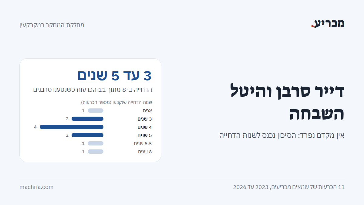 תמונת שער: דייר סרבן והיטל השבחה. בין 3 ל-5 שנות דחייה ב-8 מתוך 11 הכרעות, ועמודות של מספר ההכרעות לפי שנות הדחייה, מאפס ועד 8 שנים
