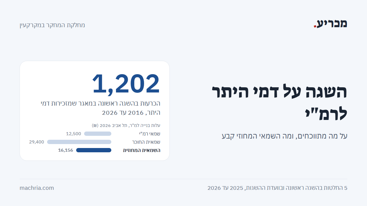 תמונת שער: השגה על דמי היתר לרמ"י. המספר המרכזי 1,202 הכרעות בהשגה ראשונה, ועמודות עלות בנייה למ"ר בתל אביב: רמ"י 12,500 ₪, החוכר 29,400 ₪, השמאית המחוזית 16,156 ₪