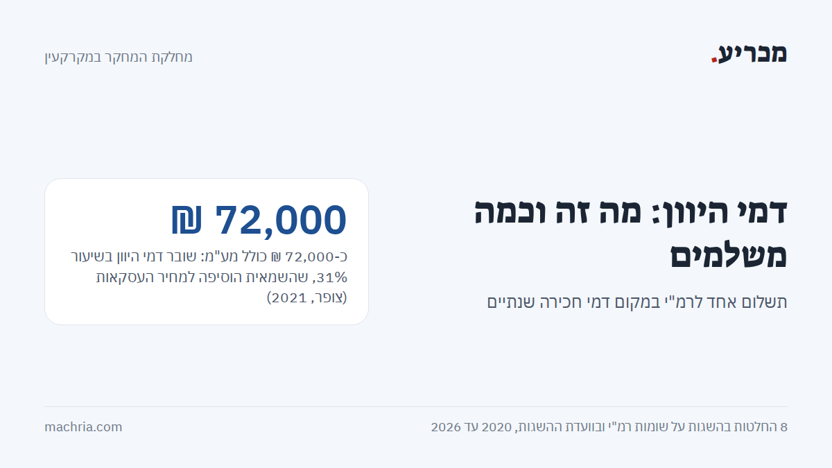 תמונת שער: דמי היוון לרמ"י. המספר המרכזי 72,000 ₪, שובר דמי היוון בשיעור 31% שהשמאית בצופר הוסיפה למחיר עסקאות לא מהוונות ב-2021