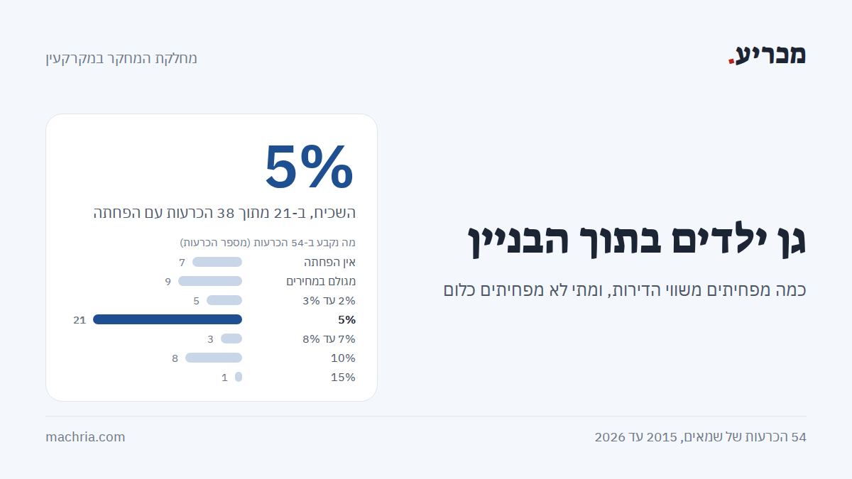 תמונת שער: גן ילדים בתוך בניין המגורים. השיעור השכיח 5%, ב-21 מתוך 38 הכרעות עם הפחתה. ב-7 לא הופחת דבר, וב-9 הגן כבר מגולם במחירים