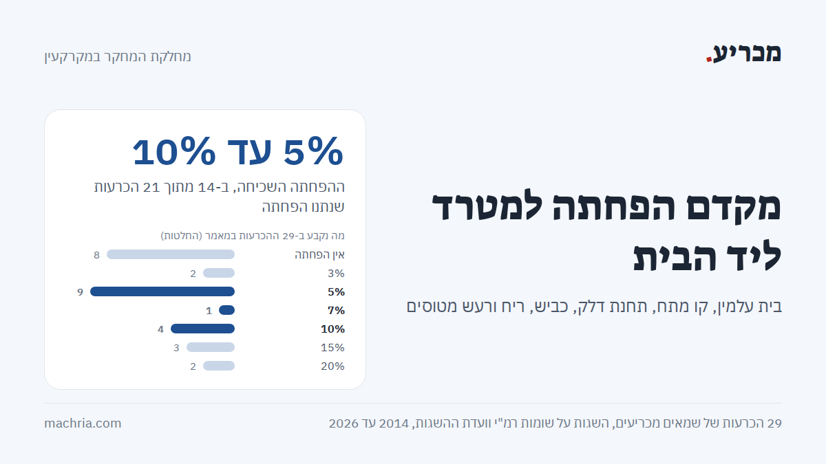 תמונת שער: מקדם הפחתה למטרד ליד הבית. ההפחתה השכיחה 5% עד 10%, ב-14 מתוך 21 הכרעות שנתנו הפחתה, ועמודות של התפלגות 29 ההכרעות מאין הפחתה ועד 20%