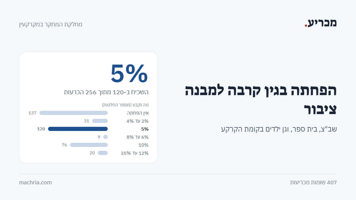 תמונת שער: הפחתה בגין קרבה למבנה ציבור. השיעור השכיח 5%, וב-137 החלטות לא ניתנה הפחתה