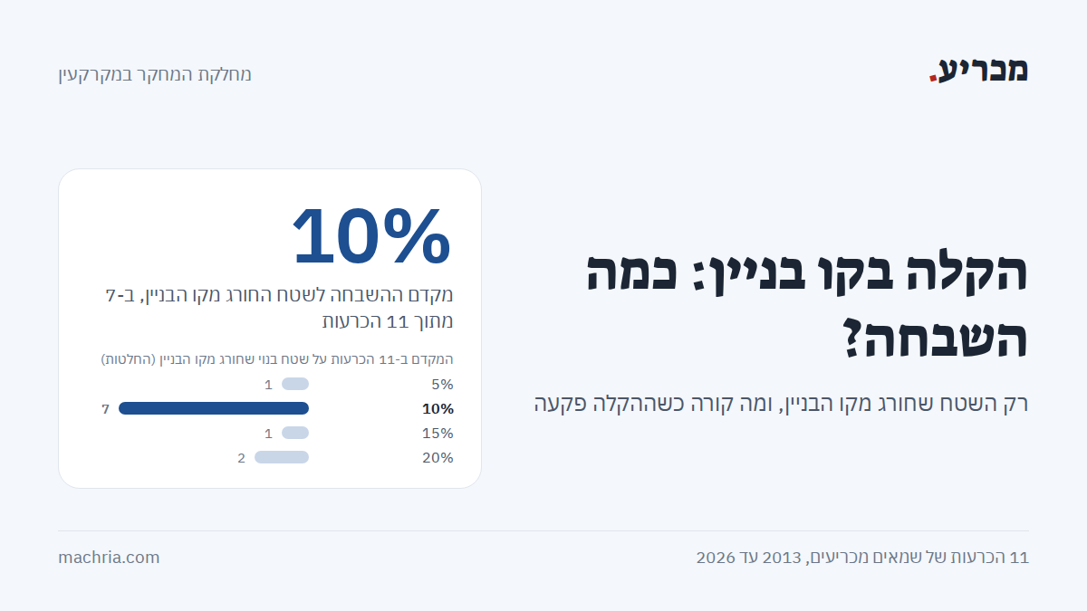 תמונת שער: הקלה בקו בניין והיטל השבחה. מקדם 10% לשטח שחורג מקו הבניין ב-7 מתוך 11 הכרעות, ועמודות של המקדמים מ-5% עד 20%
