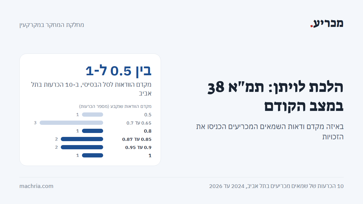 תמונת שער: הלכת לויתן ותמ"א 38 במצב הקודם. מקדם ודאות בין 0.5 ל-1 ב-10 הכרעות בתל אביב, ועמודות של מספר ההכרעות לפי המקדם, 6 מהן בין 0.8 ל-1