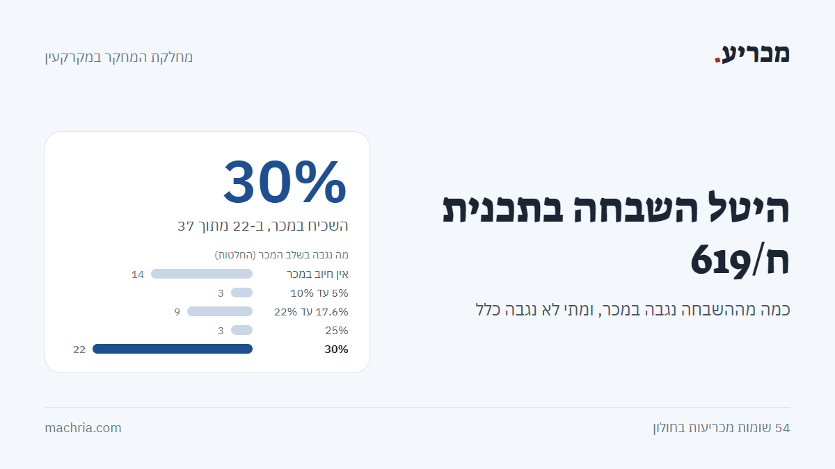 תמונת שער: היטל השבחה בתכנית ח/619. השיעור השכיח במכר 30%, וב-14 החלטות לא נקבע חיוב במכר