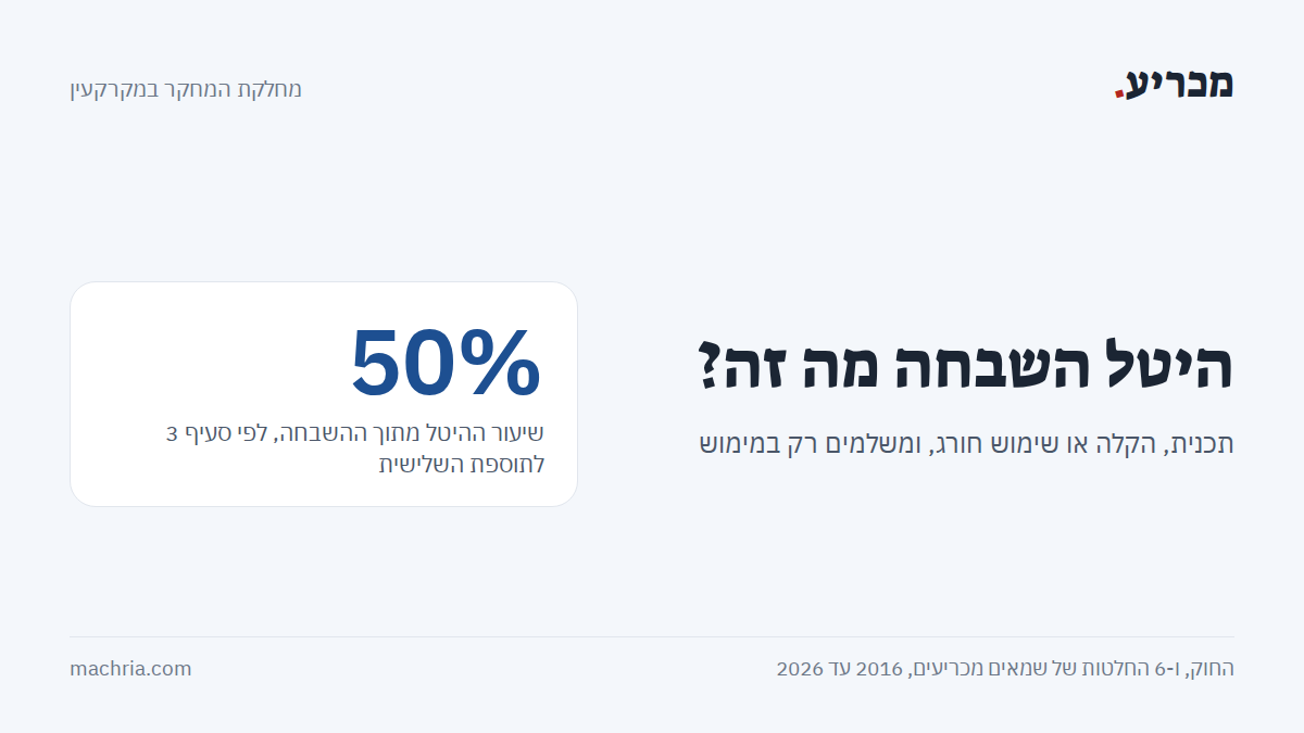 תמונת שער: היטל השבחה מה זה. המספר 50%, שיעור ההיטל מתוך ההשבחה לפי סעיף 3 לתוספת השלישית לחוק התכנון והבנייה