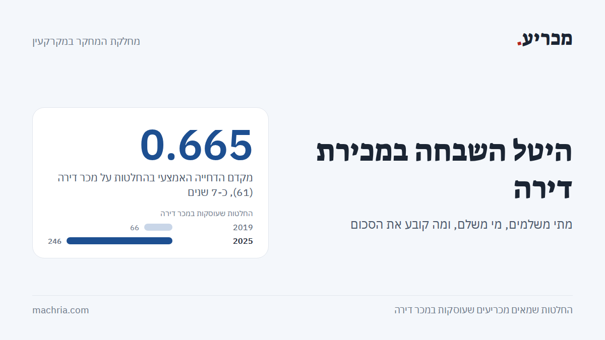 תמונת שער: היטל השבחה במכירת דירה. מקדם הדחייה האמצעי 0.665 ב-61 החלטות, והחלטות על מכר דירה עלו מ-66 ב-2019 ל-246 ב-2025