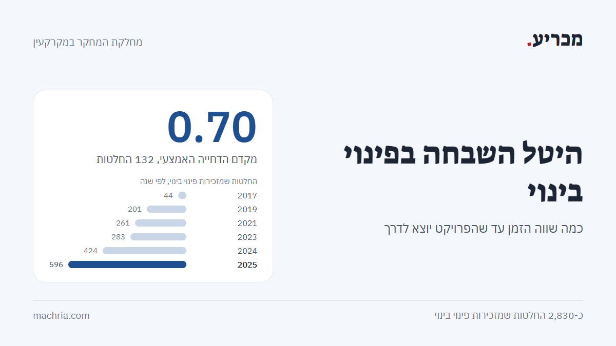 תמונת שער: היטל השבחה בפינוי בינוי. מקדם הדחייה האמצעי 0.70