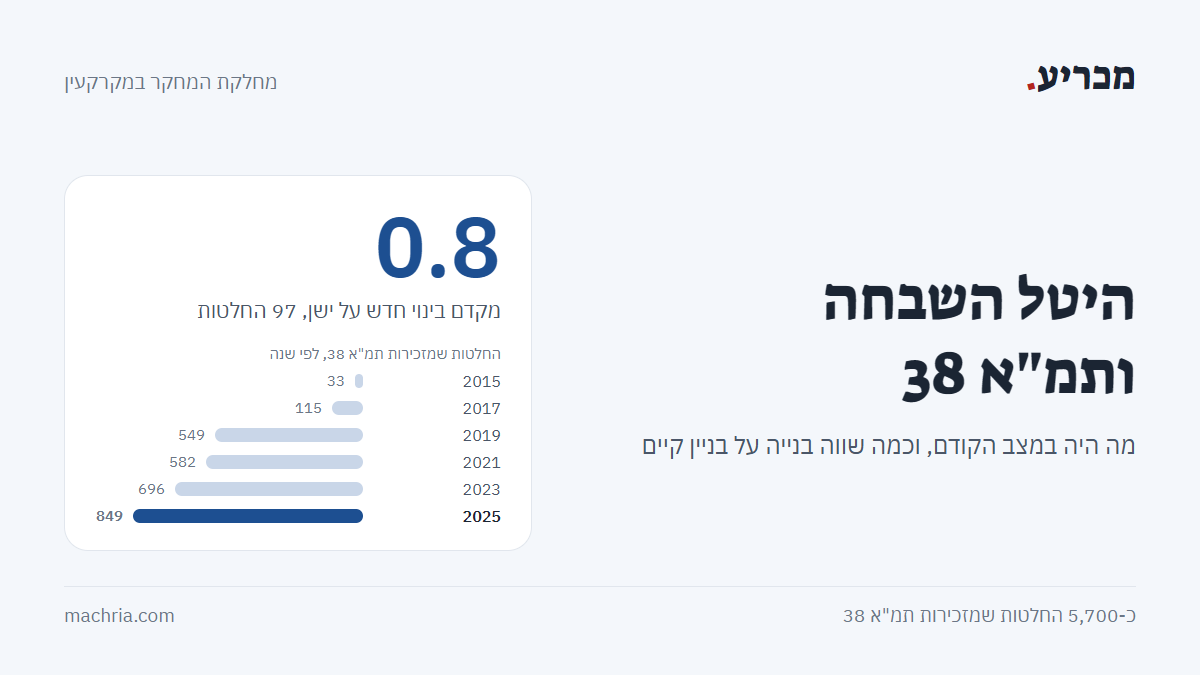 תמונת שער: היטל השבחה ותמ"א 38. מקדם בינוי חדש על ישן 0.8, ב-97 החלטות