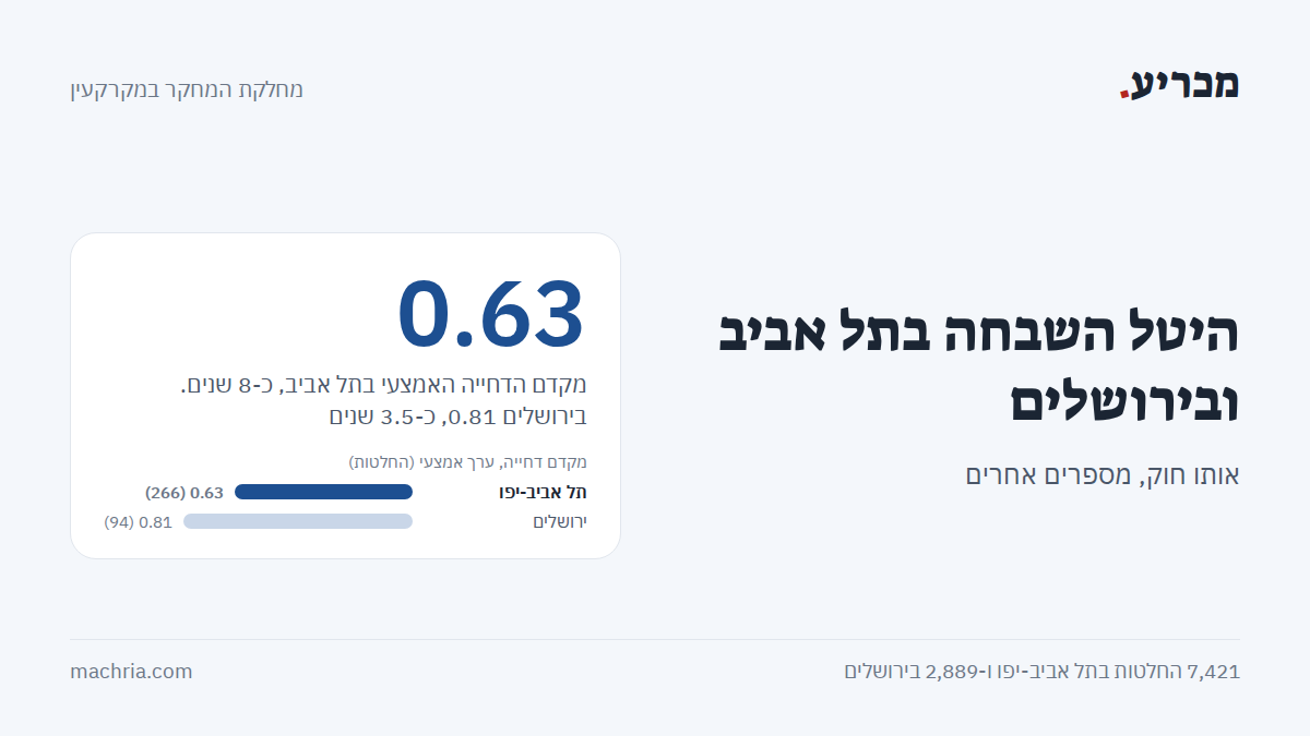 תמונת שער: היטל השבחה בתל אביב ובירושלים. מקדם הדחייה האמצעי 0.63 בתל אביב (כ-8 שנים) ו-0.81 בירושלים (כ-3.5 שנים)