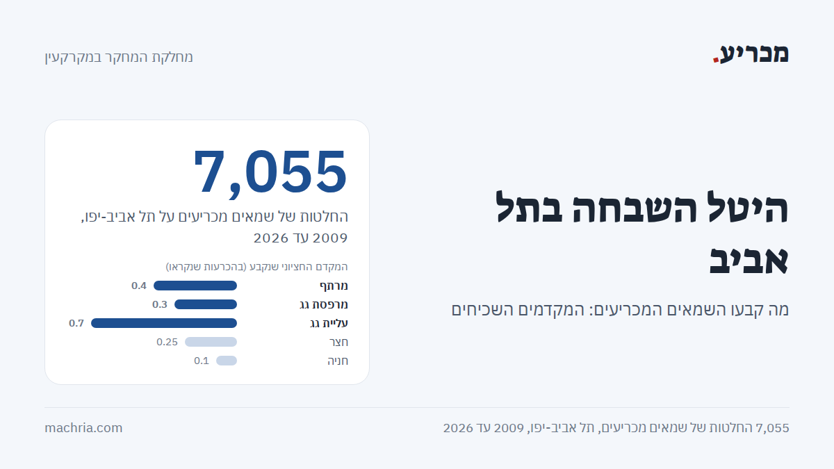 תמונת שער: היטל השבחה בתל אביב, 7,055 החלטות של שמאים מכריעים ומקדמים שכיחים: מרתף 0.4, מרפסת גג 0.3, עליית גג 0.7