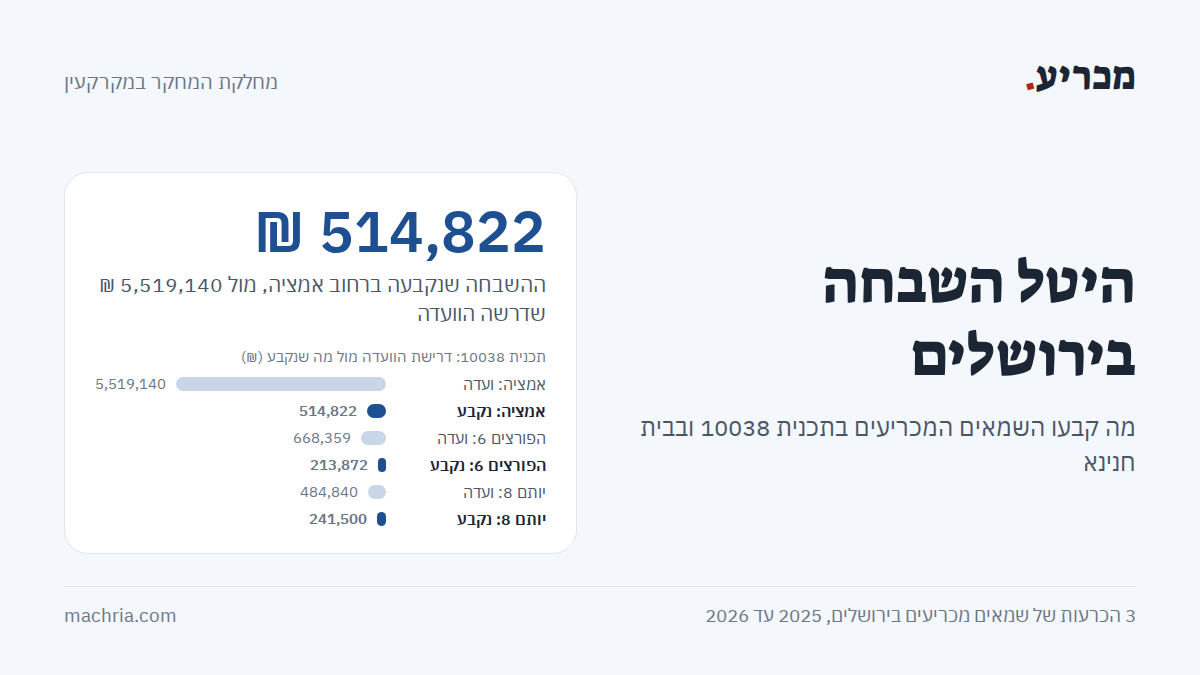 תמונת שער: היטל השבחה ירושלים. בתכנית 10038 הוועדה דרשה 5,519,140 ₪ והשמאית המכריעה קבעה 514,822 ₪, ועמודות של דרישת הוועדה מול הקביעה בשלוש הכרעות