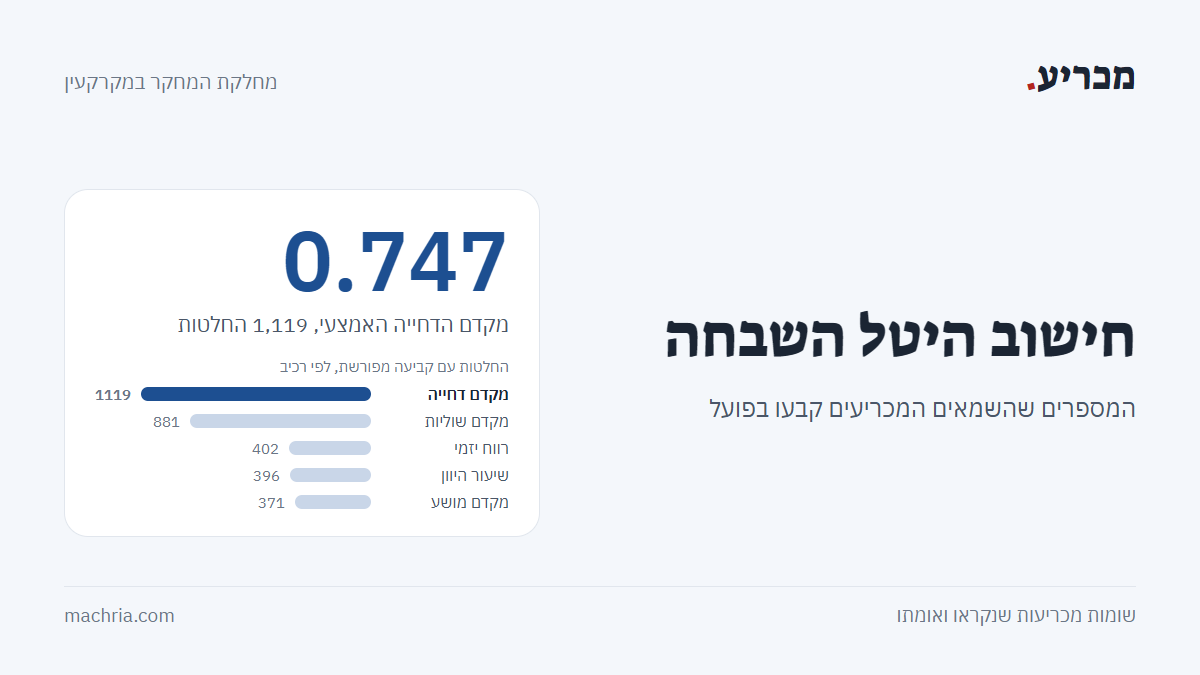 תמונת שער: חישוב היטל השבחה. מקדם הדחייה האמצעי 0.747, ב-1,119 החלטות