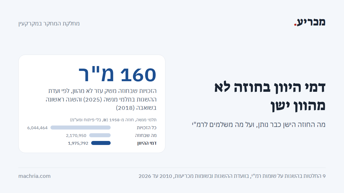 תמונת שער: דמי היוון בחוזה לא מהוון ישן. המספר המרכזי 160 מ"ר שבחוזה, ועמודות מתלמי מנשה: כל הזכויות 6,044,464 ₪, מה שבחוזה 2,170,950 ₪, דמי היוון 1,975,792 ₪