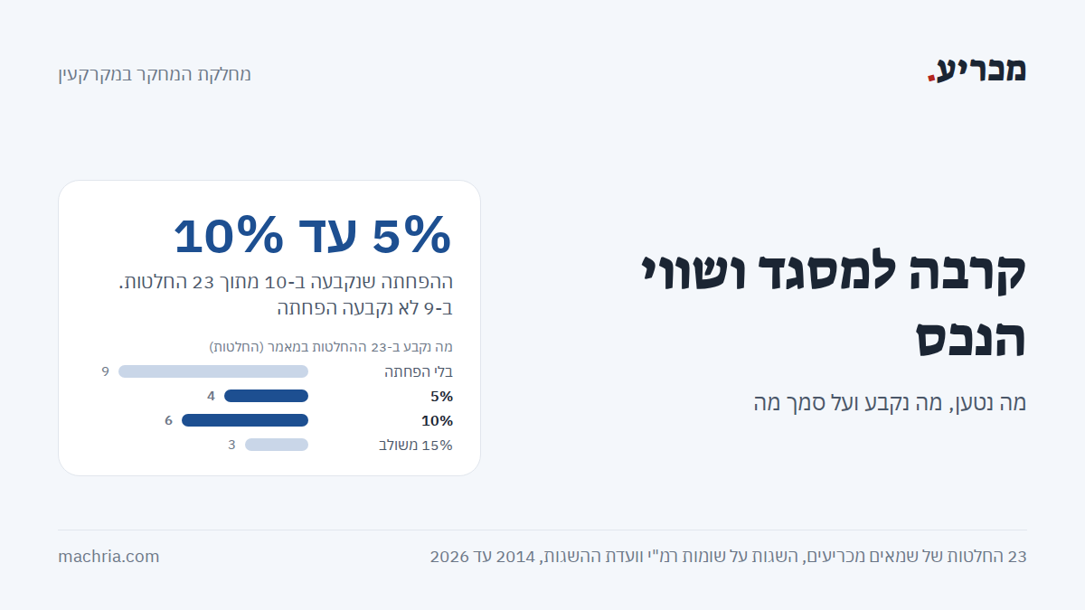 תמונת שער: קרבה למסגד ושווי הנכס. הפחתה של 5% עד 10% ב-10 מתוך 23 החלטות, בלי הפחתה ב-9, והפחתה משולבת של 15% ב-3