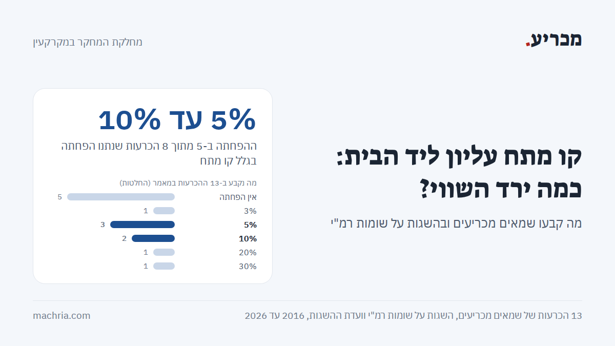 תמונת שער: קו מתח עליון ליד הבית. ההפחתה 5% עד 10% ב-5 מתוך 8 הכרעות שנתנו הפחתה, ועמודות של 13 ההכרעות מאין הפחתה ועד 30%