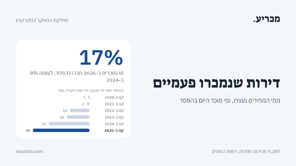 תמונת שער: דירות שנמכרו פעמיים. 17% מהמוכרים ב-2026 מכרו בהפסד, ובקרב מי שקנה ב-2025 40%