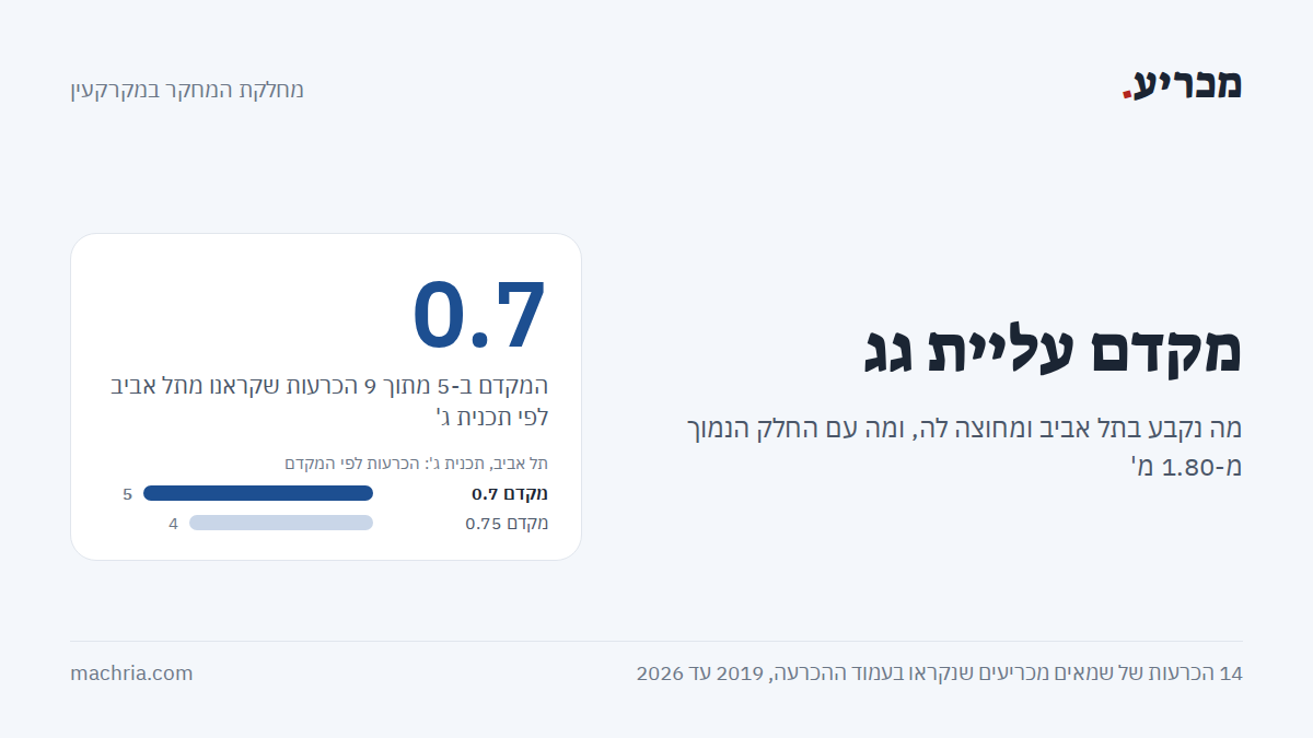 תמונת שער: מקדם עליית גג. בתל אביב, לפי תכנית ג', נקבע 0.7 ב-5 מתוך 9 הכרעות שקראנו, ו-0.75 ב-4