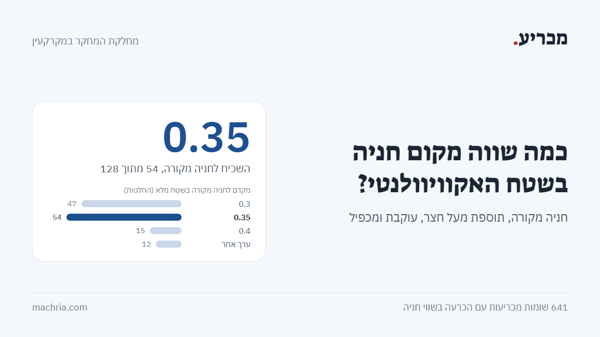 תמונת שער: מקדם חניה. לחניה מקורה בשטח מלא המקדם השכיח 0.35, ב-54 מתוך 128 הכרעות