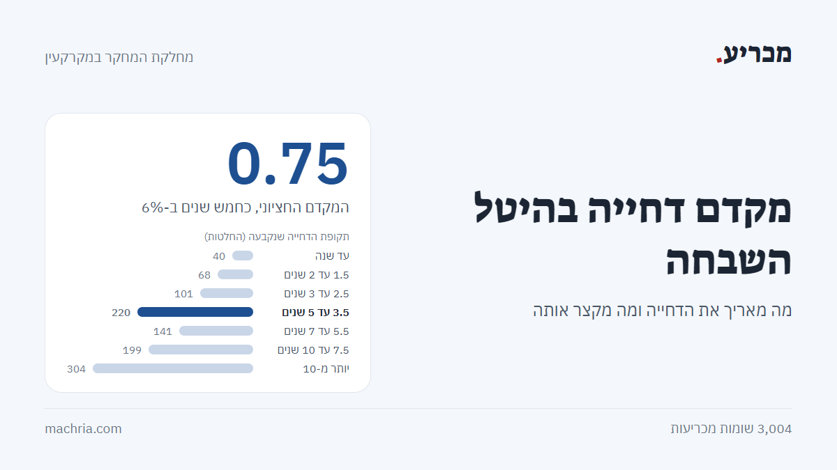 תמונת שער: מקדם דחייה בהיטל השבחה. המקדם החציוני 0.75, כחמש שנים בהיוון של 6%