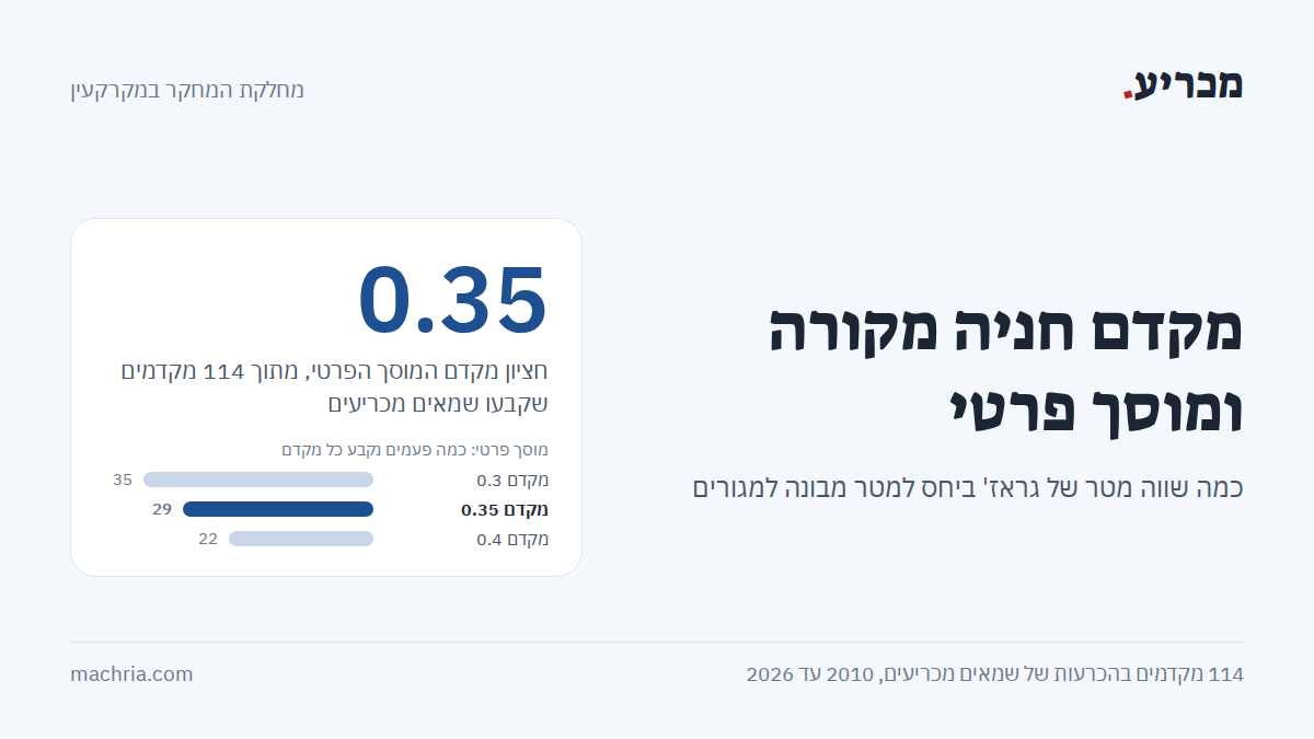 תמונת שער: מקדם חניה מקורה ומוסך פרטי. החציון 0.35 מתוך 114 מקדמים. מקדם 0.3 נקבע 35 פעמים, 0.35 נקבע 29 פעמים ו-0.4 נקבע 22 פעמים