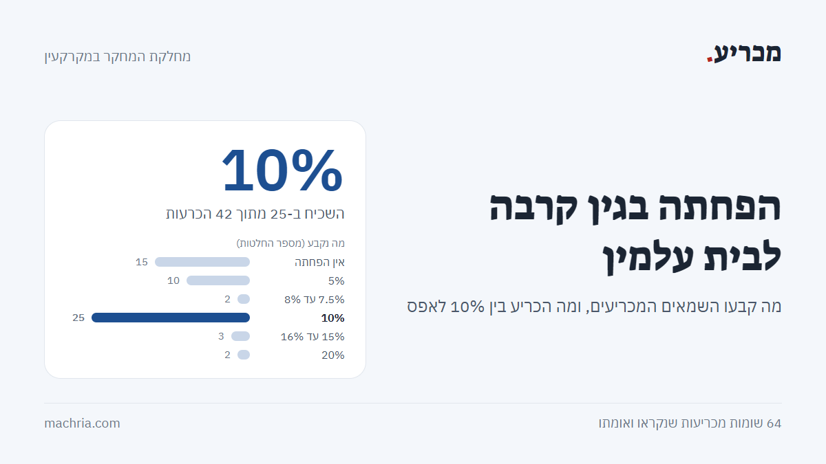 תמונת שער: הפחתה בגין קרבה לבית עלמין. השיעור השכיח 10%, ב-25 מתוך 42 הכרעות עם הפחתה