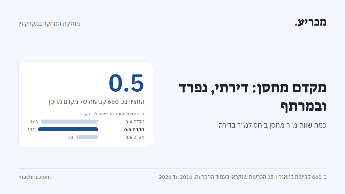 תמונת שער: מקדם מחסן. החציון 0.5 בכ-660 קביעות של מקדם מחסן. השכיח 0.5 ב-171 קביעות, אחריו 0.4 ב-163 קביעות ו-0.6 ב-63 קביעות