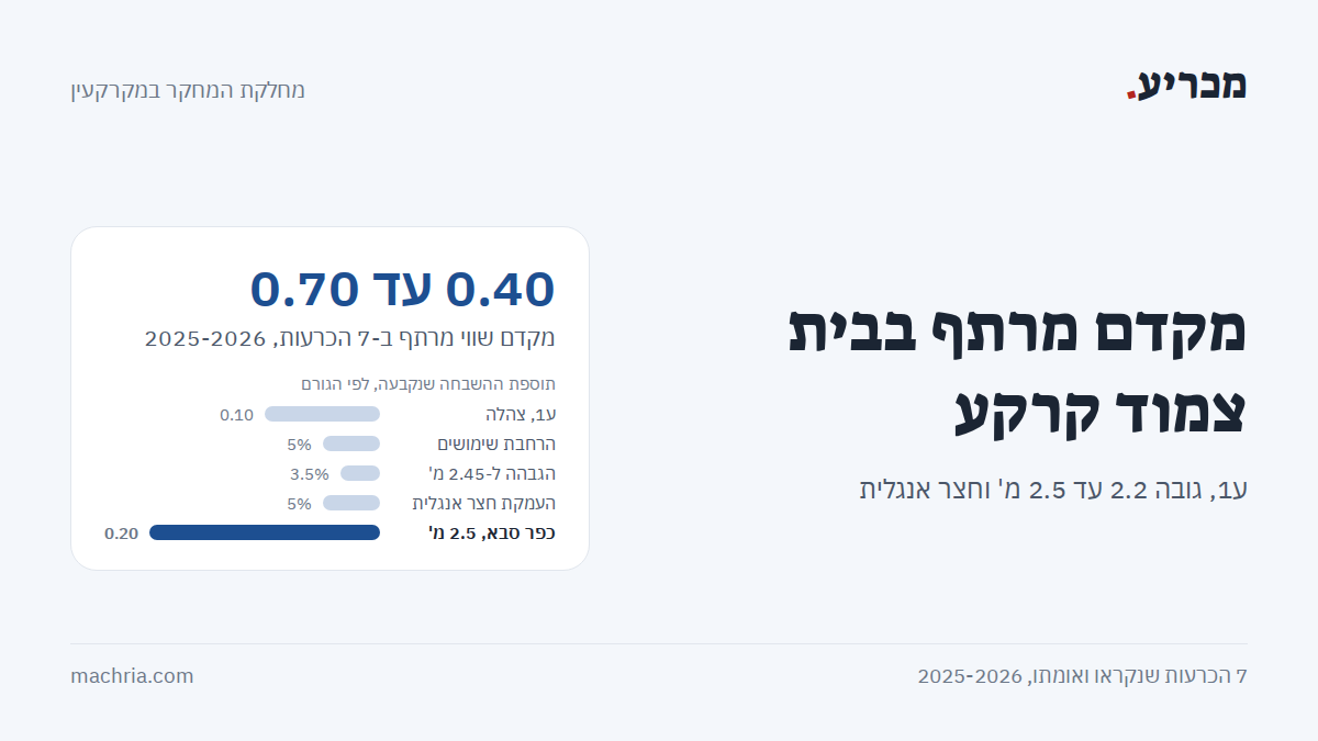 תמונת שער: מקדם מרתף בבית צמוד קרקע. מקדם שווי 0.40 עד 0.70, והשבחה של 0.10 בע1, 5% להרחבת שימושים, 3.5% להגבהה, 5% לחצר אנגלית ו-0.20 בכפר סבא