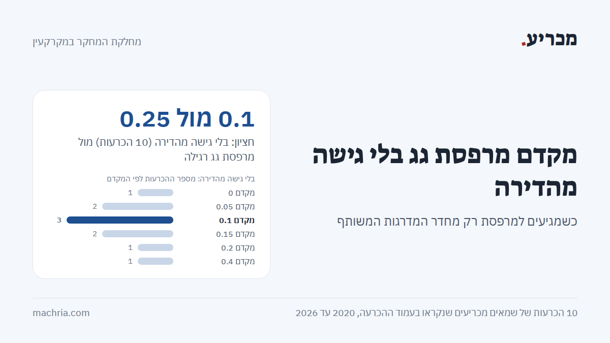 תמונת שער: מקדם מרפסת גג בלי גישה מהדירה. החציון 0.1 ב-10 הכרעות, מול 0.25 למרפסת גג רגילה. המקדמים שנקבעו נעים בין 0 ל-0.4, והשכיח 0.1