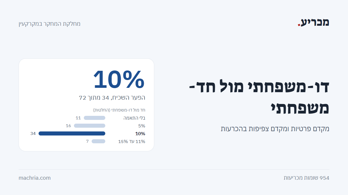 תמונת שער: דו-משפחתי מול חד-משפחתי. הפער השכיח 10%, ב-34 מתוך 72 הכרעות