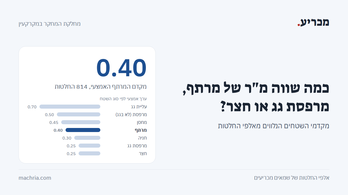 תמונת שער: מקדמי שטחים נלווים. ערך אמצעי: עליית גג 0.70, מרפסת 0.50, מחסן 0.45, מרתף 0.40, חניה 0.30, מרפסת גג וחצר 0.25