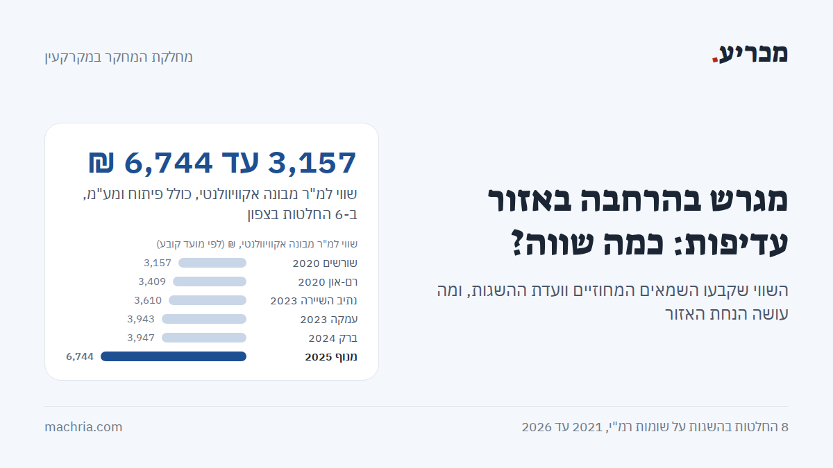 תמונת שער: מגרש בהרחבה באזור עדיפות לאומית. שווי בין 3,157 ל-6,744 ₪ למ"ר מבונה, בעמודות: שורשים 3,157, רם-און 3,409, נתיב השיירה 3,610, עמקה 3,943, ברק 3,947, מנוף 6,744