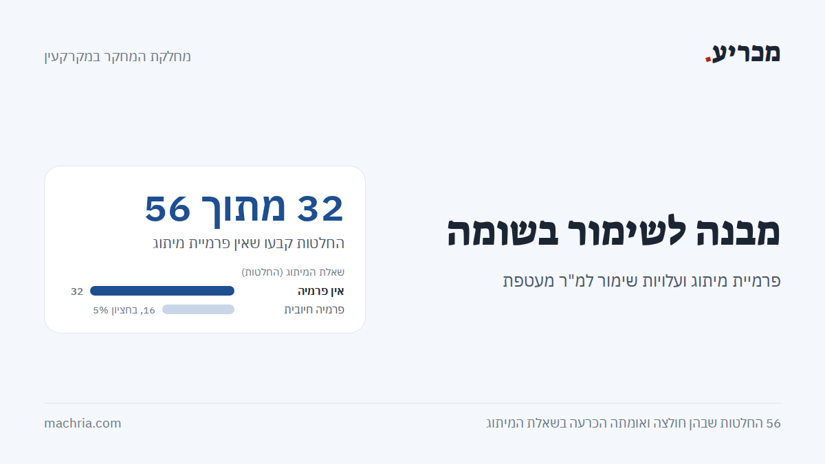 תמונת שער: מבנה לשימור בשומה. ב-32 מתוך 56 החלטות לא הוכרה פרמיית מיתוג, וב-16 נקבעה פרמיה חיובית, בחציון 5%