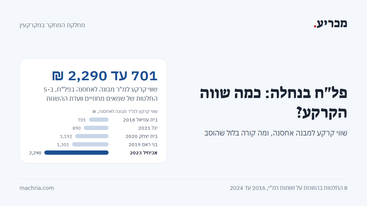 תמונת שער: פל"ח בנחלה. שווי קרקע לאחסנה בין 701 ל-2,290 ₪ למ"ר מבונה, בעמודות לפי החלטה: בית עוזיאל 701, יגל 890, בית יצחק 1,192, בני ראם 1,301, אביחיל 2,290