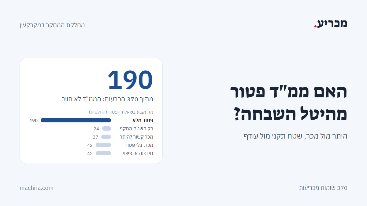 תמונת שער: פטור ממ"ד מהיטל השבחה. ב-190 מתוך 370 הכרעות הממ"ד לא חויב