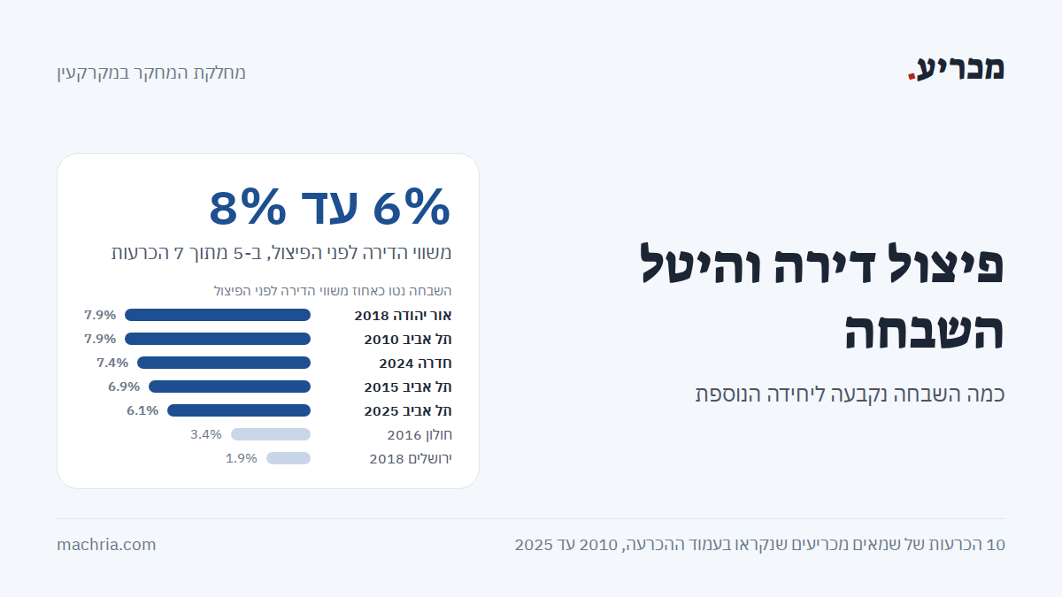 תמונת שער: פיצול דירה והיטל השבחה. ב-5 מתוך 7 הכרעות ההשבחה נטו הייתה 6% עד 8% משווי הדירה לפני הפיצול. בחולון 3.4% ובירושלים 1.9%