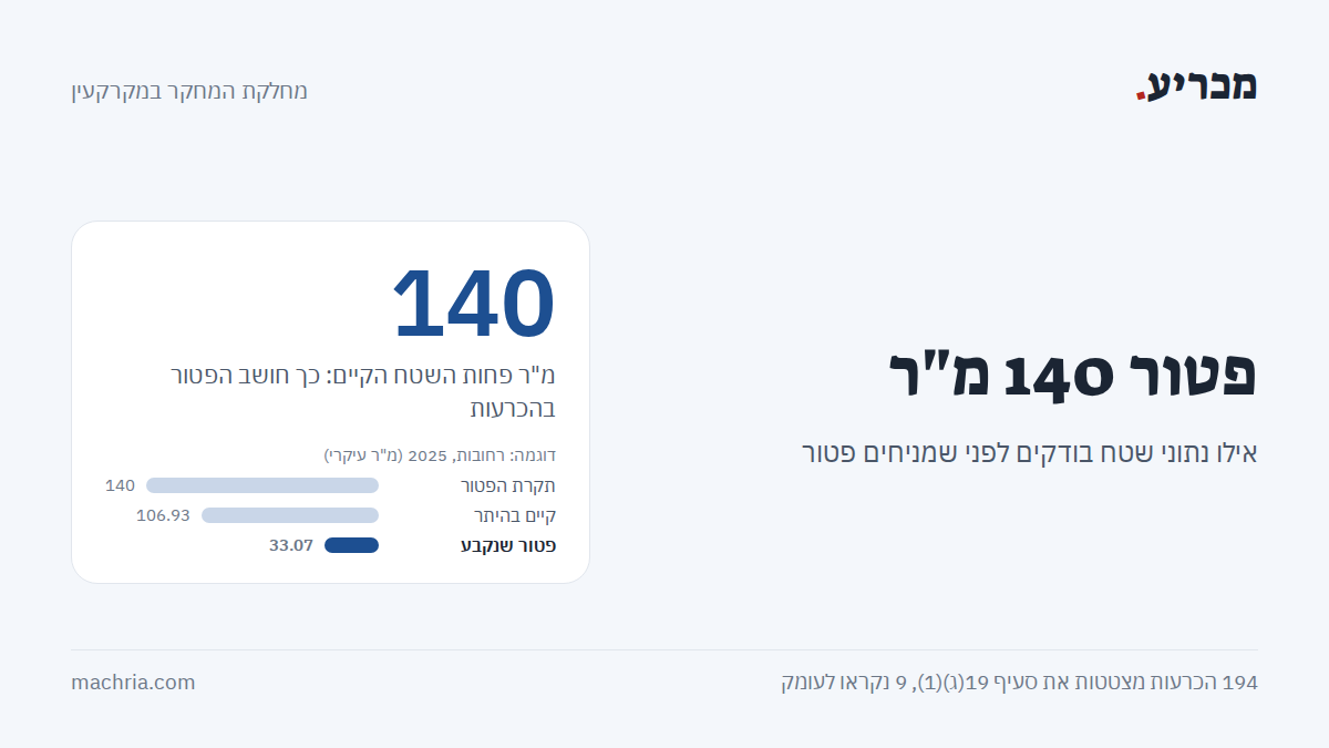 תמונת שער: פטור 140 מ"ר. הפטור חושב כ-140 מ"ר פחות השטח הקיים. ברחובות: 140 פחות 106.93 מ"ר קיימים נתנו פטור של 33.07 מ"ר