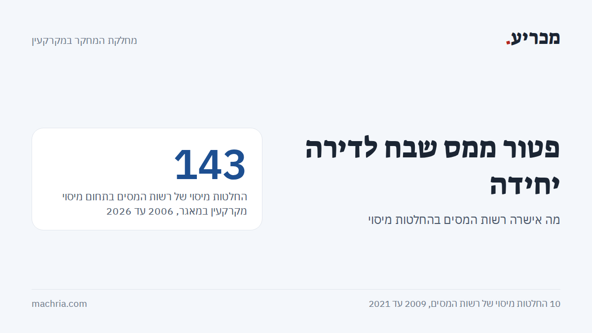 תמונת שער: פטור ממס שבח לדירה יחידה. המספר המרכזי 143 החלטות מיסוי של רשות המסים בתחום מיסוי מקרקעין, מהן 10 החלטות על דירה יחידה וצינון