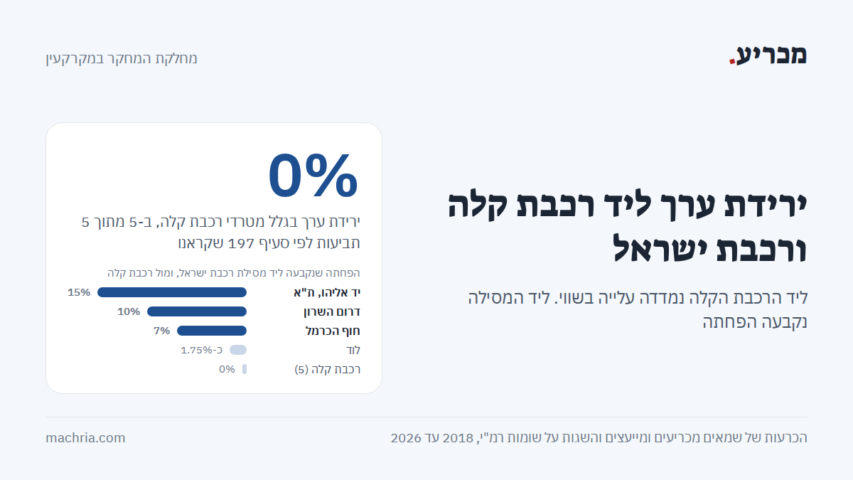 תמונת שער: ירידת ערך ליד רכבת קלה ורכבת ישראל. 0% ירידת ערך ב-5 מתוך 5 תביעות על הקו הסגול והירוק, ועמודות של הפחתה ליד מסילת רכבת ישראל: 15%, 10%, 7% וכ-1.75%