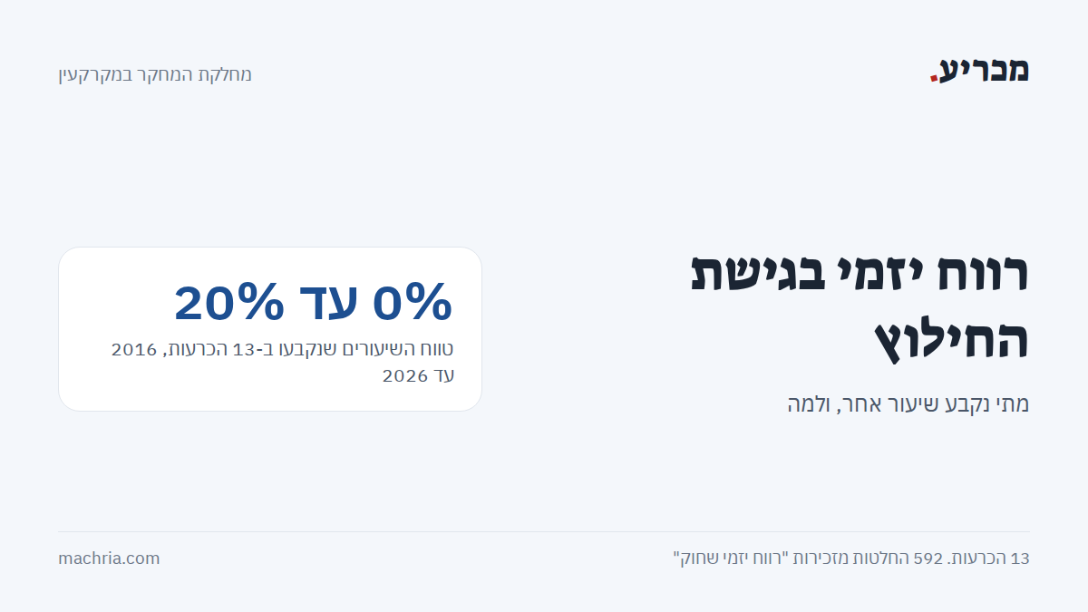 תמונת שער: רווח יזמי בגישת החילוץ. ב-13 הכרעות נקבעו שיעורים בין 0% ל-20%