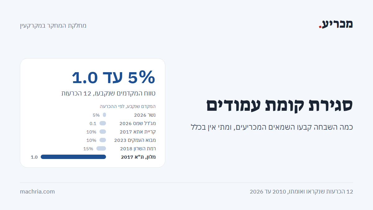 תמונת שער: סגירת קומת עמודים. המקדמים שנקבעו: 5% בנשר, 0.1 במג'דל שמס, 10% בקריית אתא ובמבוא העמקים, 15% ברמת השרון ו-1.0 במלון בתל אביב