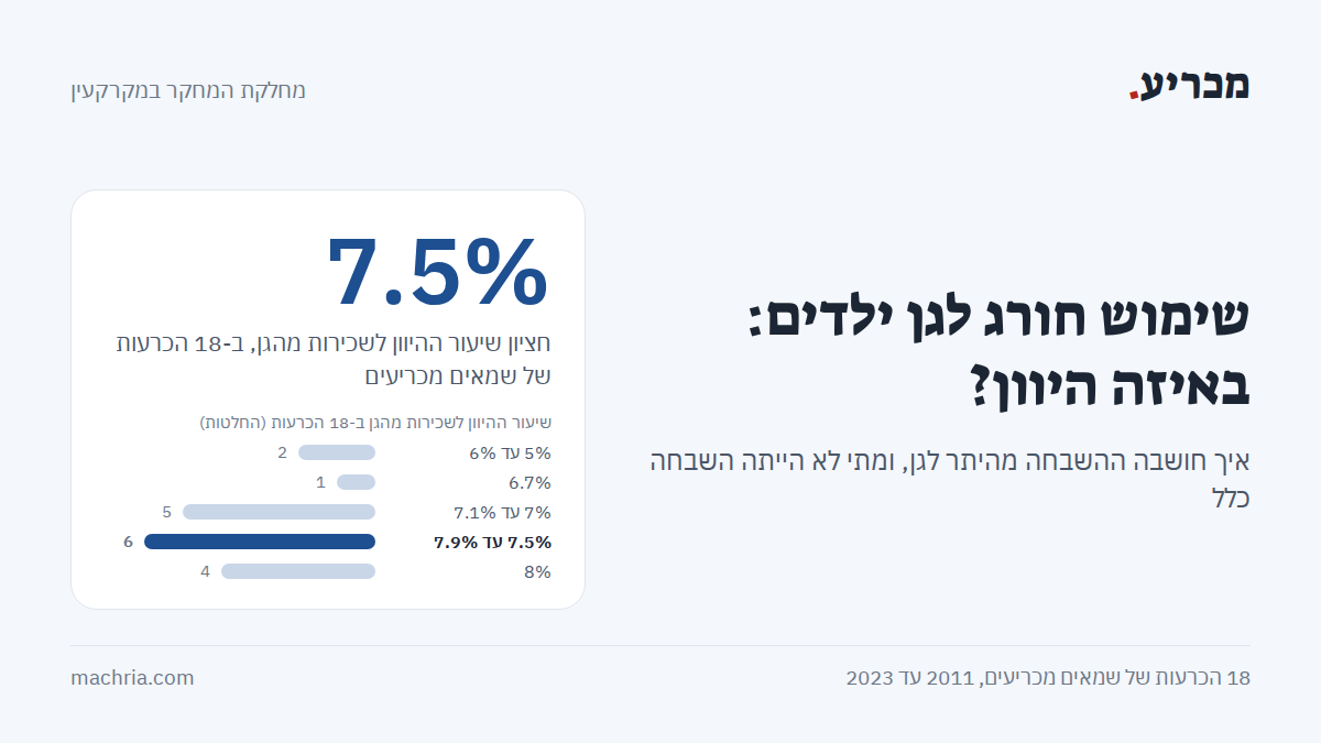 תמונת שער: שימוש חורג לגן ילדים והיטל השבחה. חציון שיעור ההיוון לשכירות מהגן 7.5% ב-18 הכרעות, ועמודות של השיעורים מ-5% עד 8%