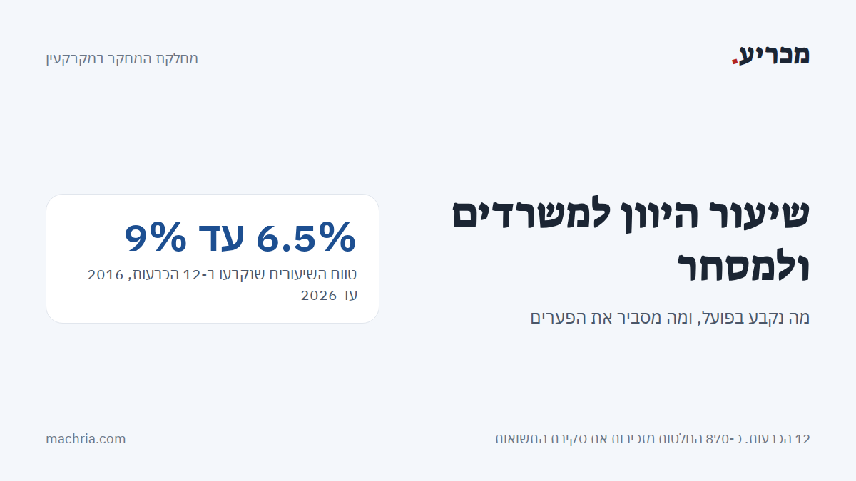 תמונת שער: שיעור היוון למשרדים ולמסחר. ב-12 הכרעות נקבעו שיעורים בין 6.5% ל-9%