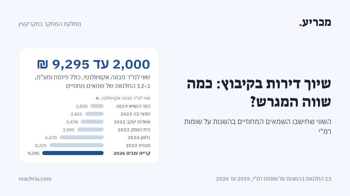 תמונת שער: שיוך דירות בקיבוץ. שווי מגרש בין 2,000 ל-9,295 ₪ למ"ר מבונה אקוויוולנטי, בעמודות: כפר הנשיא 2,000, חפצי-בה 2,825, אשדות יעקב 3,478, בית העמק 3,985, גלאון 6,670, מענית 8,225, קריית ענבים 9,2