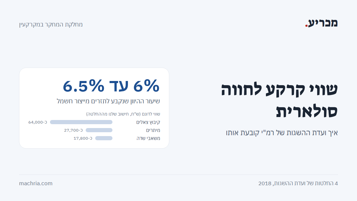 תמונת שער: שווי קרקע לחווה סולארית. שיעור היוון 6% עד 6.5%, ושווי לדונם בין כ-17,800 לכ-64,000 ש"ח בהחלטות ועדת ההשגות