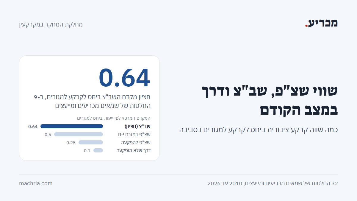 תמונת שער: שווי שצ"פ, שב"צ ודרך במצב הקודם. שב"צ בחציון 0.64 משווי מגורים, שצ"פ במזרח ירושלים 0.5, שצ"פ להפקעה כ-0.25 ודרך שלא הופקעה 0.1