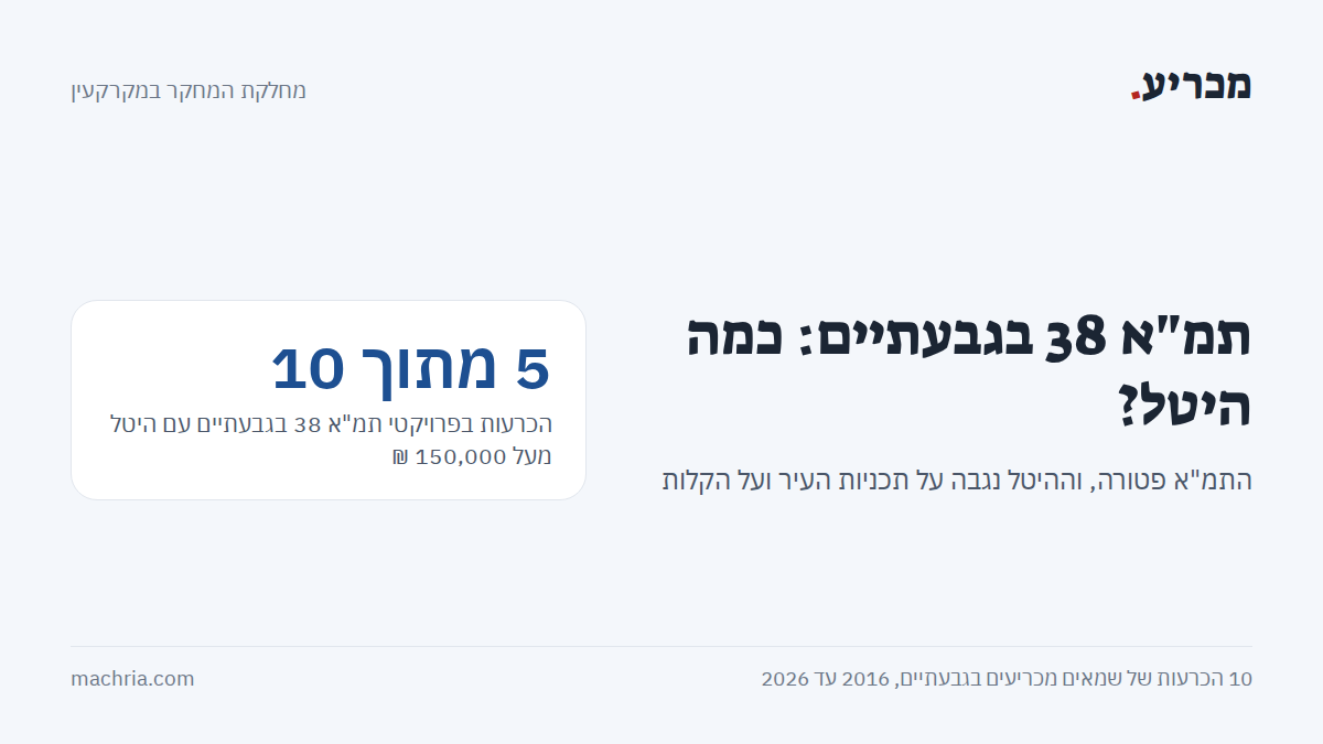 תמונת שער: היטל השבחה בפרויקטי תמ"א 38 בגבעתיים. ב-5 מתוך 10 הכרעות של שמאים מכריעים ההיטל עלה על 150,000 ₪, והטווח בין 2,764 ל-329,922 ₪