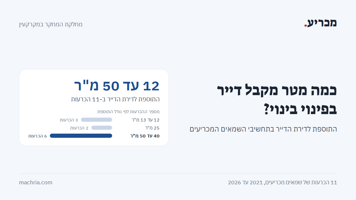 תמונת שער: כמה מטר מקבל דייר בפינוי בינוי. התוספת לדירת הדייר בין 12 ל-50 מ"ר ב-11 הכרעות: 12 עד 13 מ"ר ב-3, 25 מ"ר ב-2, ו-40 עד 50 מ"ר ב-6